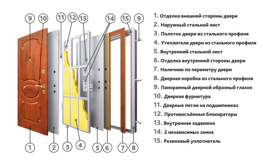 Характеристики входных стальных дверей