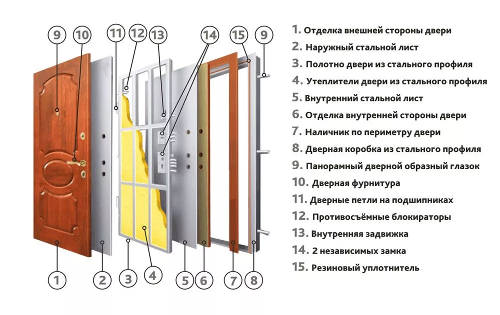 Характеристики входных стальных дверей Характеристики входных стальных дверей